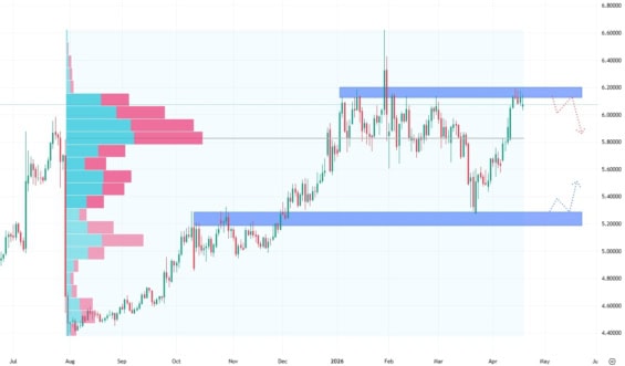 Denní cenový graf mědi