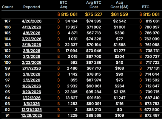 Přehled posledních nákupů bitcoinů