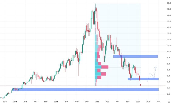 Měsíční akciový graf společnosti Nike