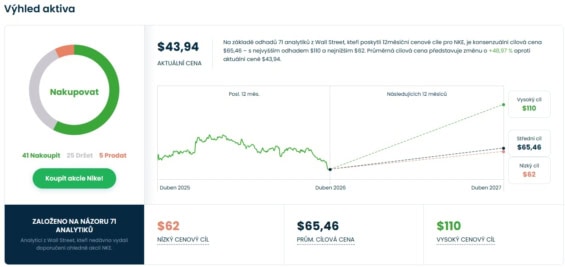 Cenová predikce pro akcie Nike od analytiků z Wall Street