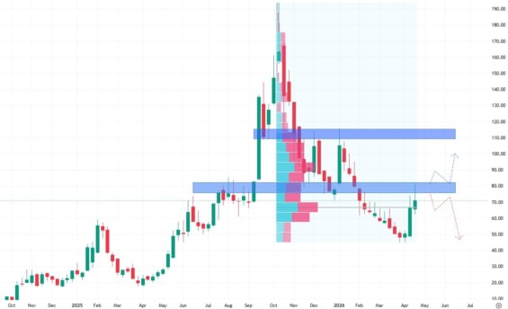 Týdenní graf akcií Oklo