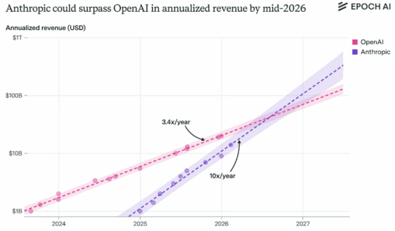 Růst tržeb Anthropicu a OpenAI