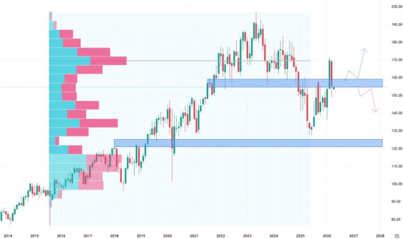 Měsíční akciový graf PepsiCo