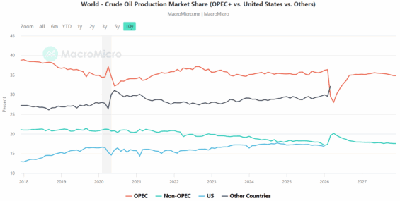 Vývoj podílu OPEC na trhu s produkcí ropy