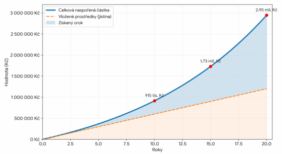 Růst pravidelné investice 5 000 Kč při zhodnocení 8 % p.a.