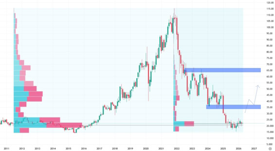 Měsíční akciový graf společnosti Puma