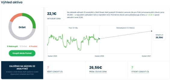 Cenová predikce pro akcie Puma od analytiků z Wall Street