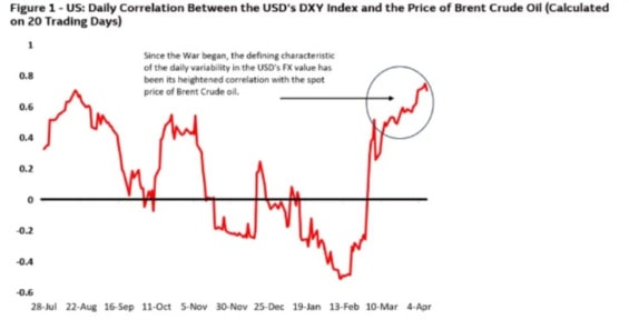Korelace dolaru (DXY) a ceny ropy Brent