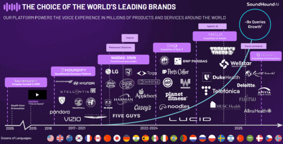 Vývoj SoundHoundAI spolu se zákazníky