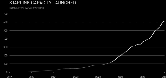 Vývoj vypuštěné kapacity v případě Starlinku