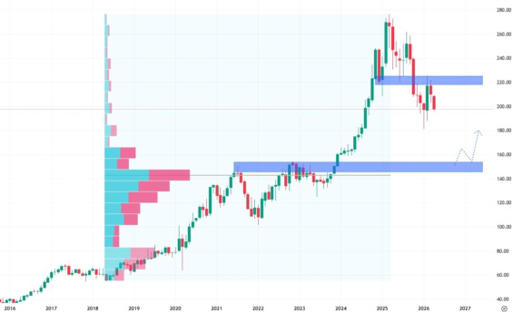 Měsíční akciový graf společnosti T-Mobile