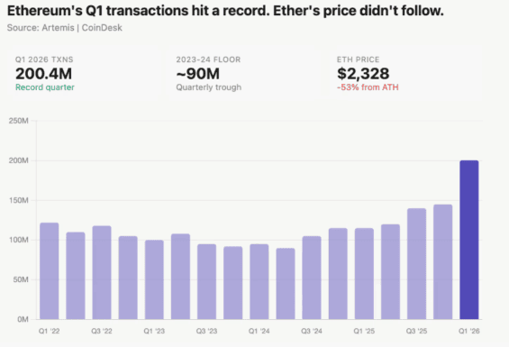 Množství transakcí zprocesovaných Ethereem kvartálně