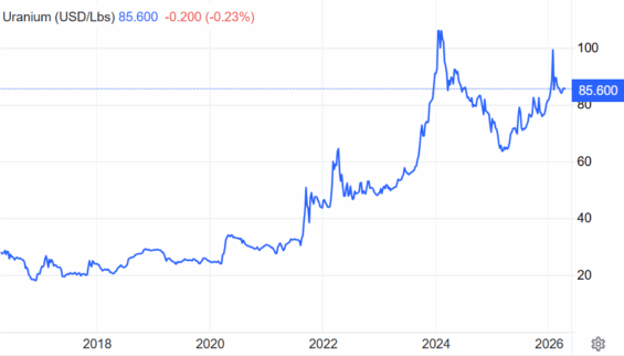Cenový vývoj uranu za posledních 10 let