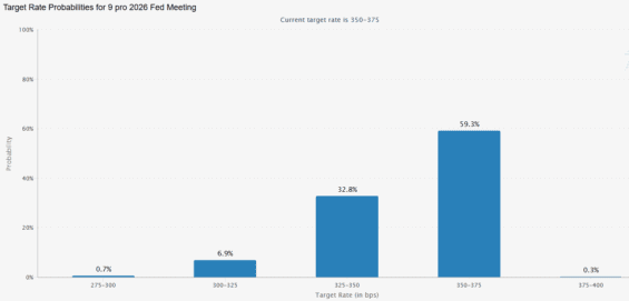 Pravděpodobnosti související s finální úrokovou sazbou ke konci roku 2026