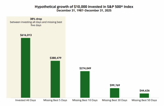 Vynechání těch nejlepších dnů na trhu se krutě nevyplácí