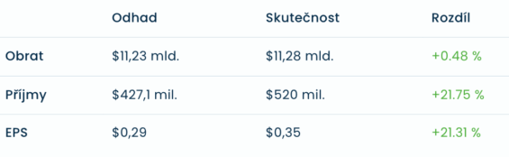 Finanční výsledky s očekáváními pro Nike za fiskální Q3 2026.