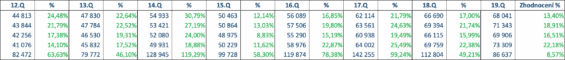 Vývoj výnosů po čtvrtletích
