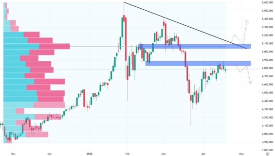 Denní cenový graf zlata