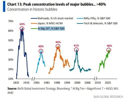 Koncentrace hodnoty indexů v hrstce AI titulů je při srovnání s předchozími investičními bublinami nápadně podobná