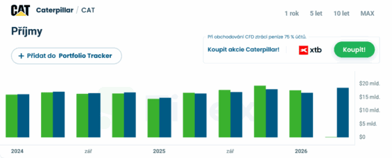 Příjmy společnosti Caterpillar za posledních několik čtvrtletí – skutečnost (zelená), odhady (modrá).