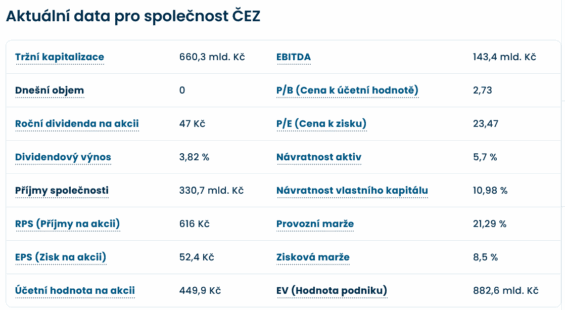 Aktuální data o společnosti ČEZ – k 11. 5. 2026.