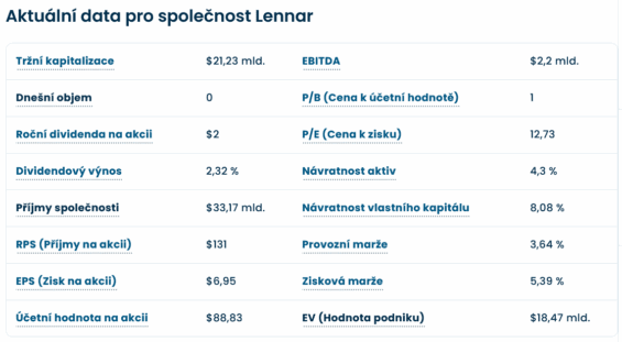Aktuální data o společnosti Lennar k 6. 5. 2026.