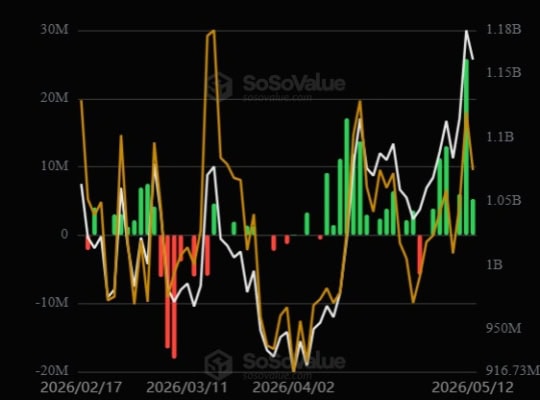 Aktuální přílivy do XRP ETF
