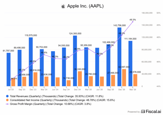 Finanční výsledky Apple