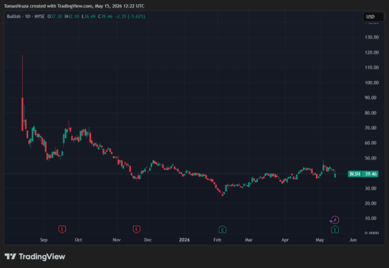 Aktuální vývoj akcií Bullish