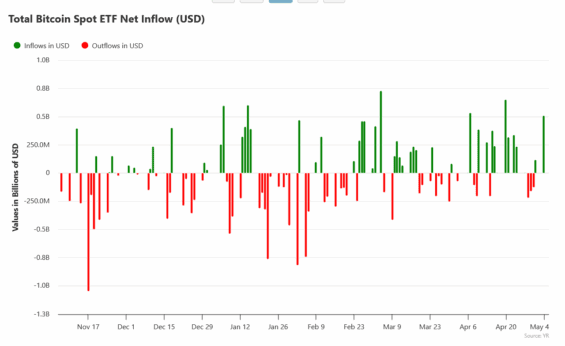 Toky kapitálu do bitcoinových ETF za posledních 6 měsíců.