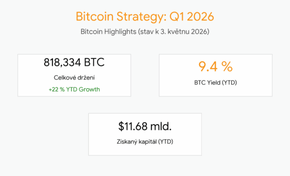 Klíčová data k držení Bitcoinu společnosti Strategy za Q1 2026.