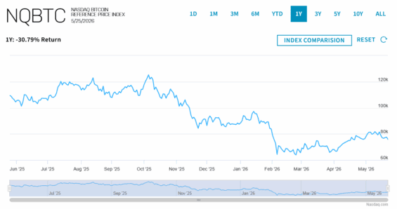 Bitcoinový index, na který budou navázané opce na burze Nasdaq.