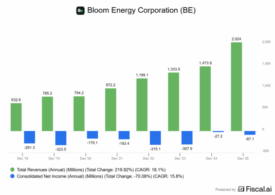 Finanční výsledky Bloom Energy