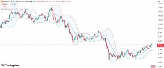 Bolligenrova pásma na denním grafu BTC.