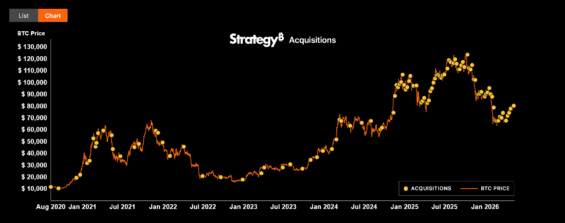 Cena Bitcoinu a nákupy firmou Strategy.