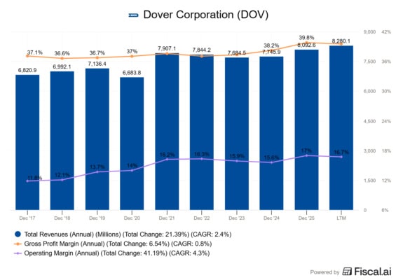 Tržby a marže Dover Corporation