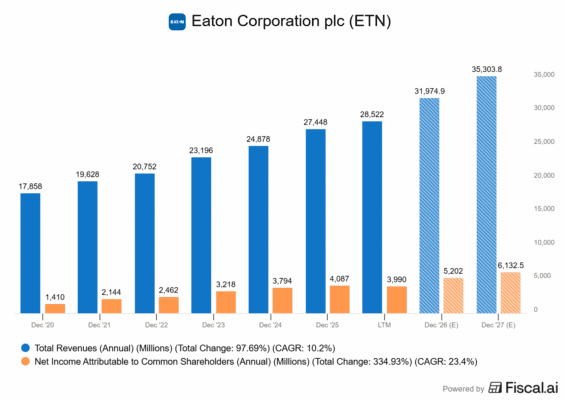 Finanční výsledky Eaton