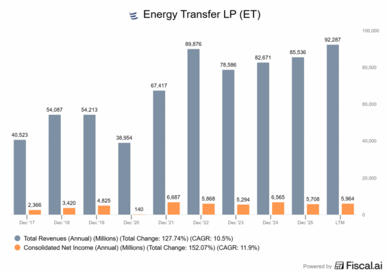 Finanční výsledky Energy Transfer