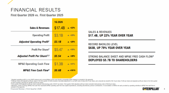 Finanční výsledky Caterpillaru za Q1 2025 a Q1 2026.