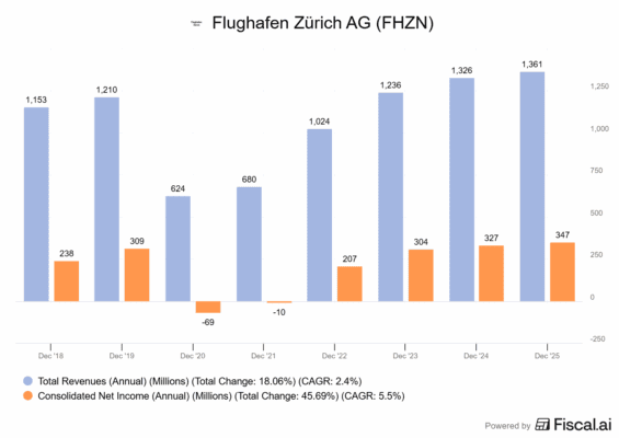 Finanční výsledky Flughafen Zürich