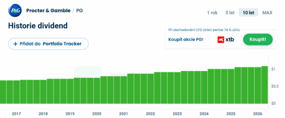 Historie výplat dividend P&G za posledních 10 let – aktuální čtvrtletní dividenda činí 1,09 USD.