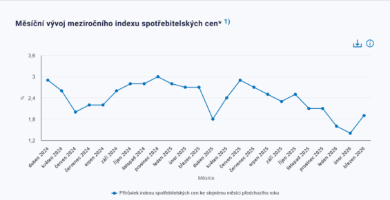 Měsíční vývoj meziročního indexu spotřebitelských cen.
