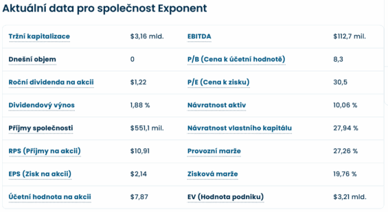 Klíčové údaje o společnosti Exponent k 6. květnu 2026.