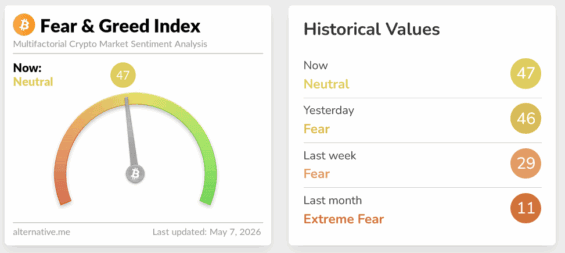 Kryptoměnový Fear and Greed Index se posouvá zpět na optimistické hodnoty.
