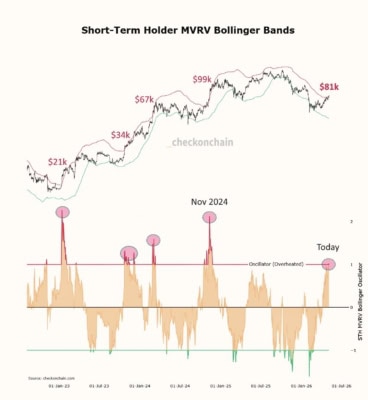 Poměr MVRV na grafu Bitcoinu se nyní dostal do "přehřáté" zóny.