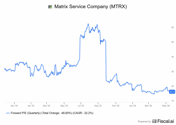 Vývoj valuace Matrix Service z hlediska forward P/E