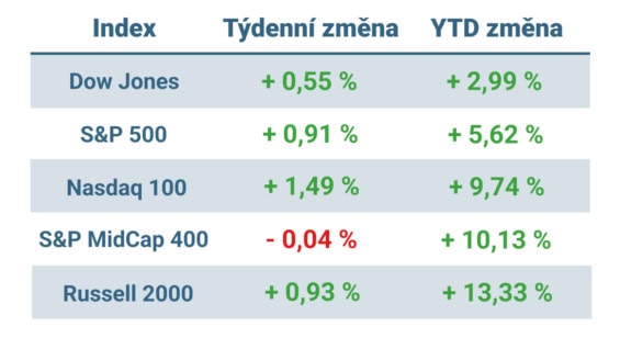 Tabulka ukazuje vývoj nejvýznamnějších amerických indexů v uplynulém týdnu a od začátku roku