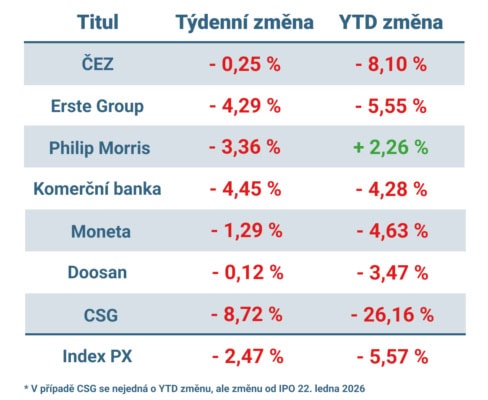 Vývoj ceny nejvýznamnějších titulů obchodovaných na pražské burze v uplynulém týdnu a od začátku roku