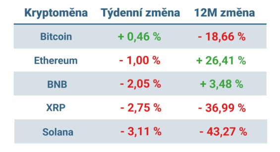 Vývoj ceny nejvýznamnějších kryptoměn za posledních 7 dní a 12 měsíců