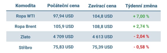 Vývoj ceny nejvýznamnějších komodit v uplynulém týdnu